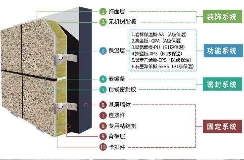 装饰/结构一体化保温系统